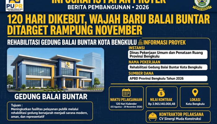 Kembalikan Kejayaan Ikon Daerah, Rehabilitasi Gedung Balai Buntar Bengkulu Resmi Dimulai dengan Standar K3 Ketat